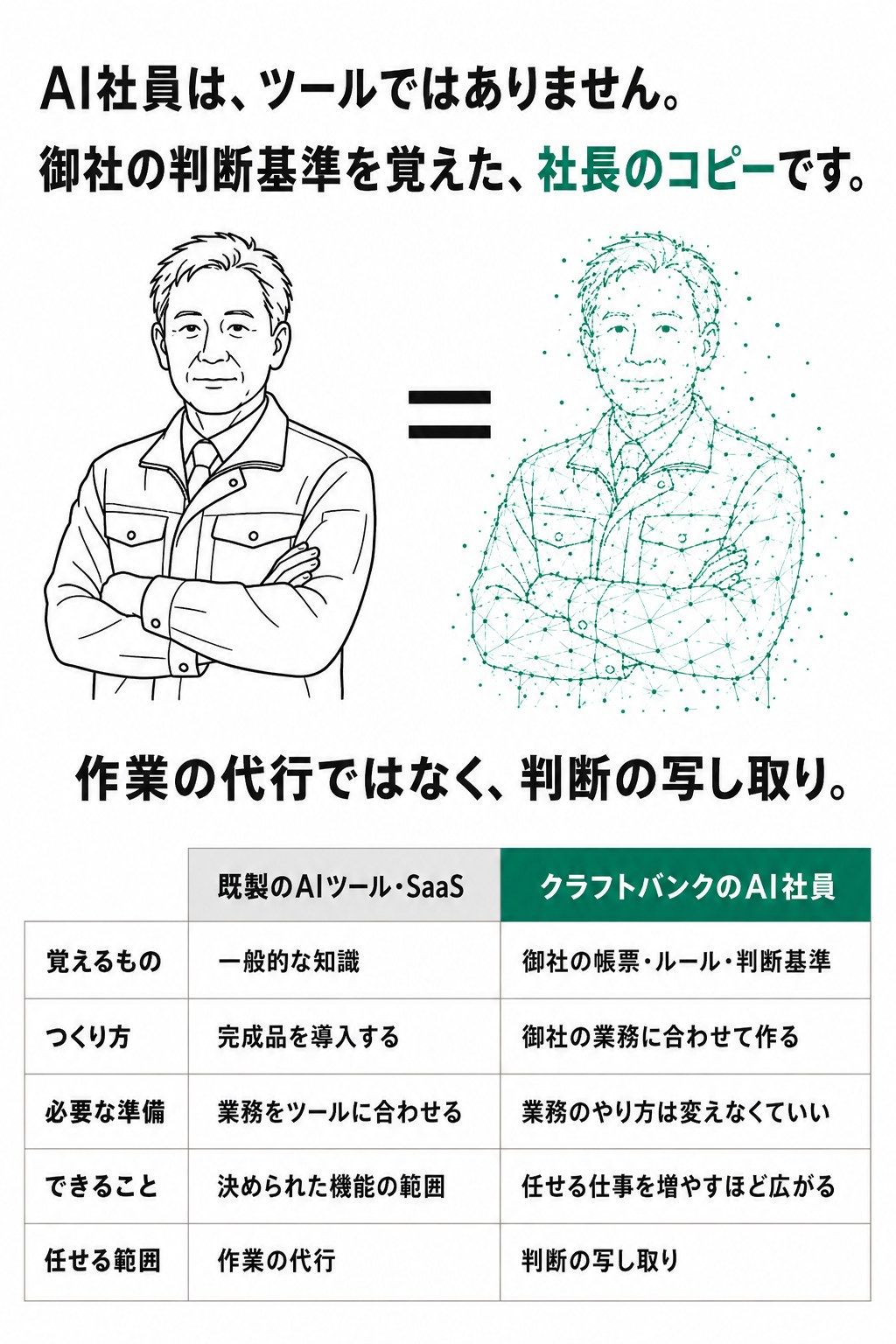 AI社員は、ツールではありません。御社の判断基準を覚えた、社長のコピーです。作業の代行ではなく、判断の写し取り。既製のAIツール・SaaSとの比較表