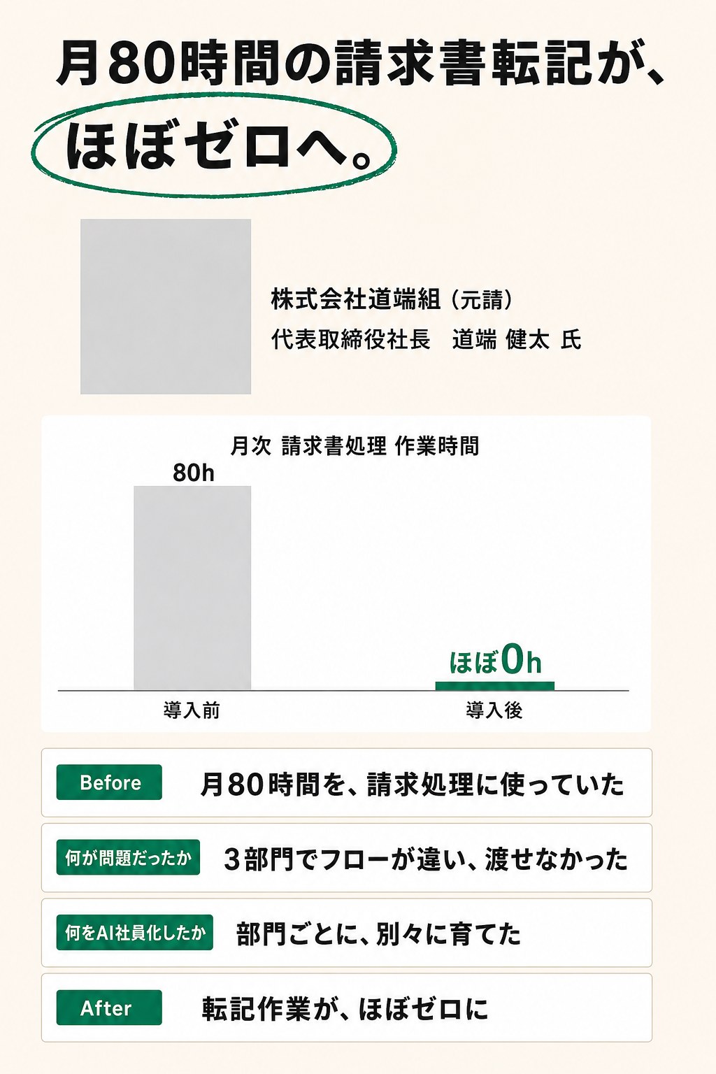 月80時間の請求書転記が、ほぼゼロへ。株式会社道端組（元請）代表取締役社長 道端健太氏。3部門でフローが違い渡せなかった業務を、部門ごとに別々に育てた