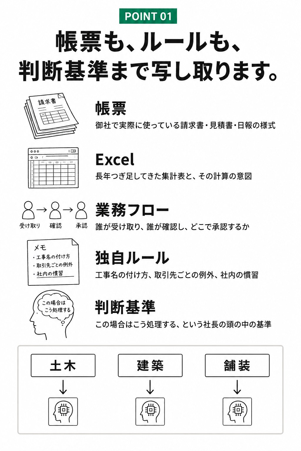 POINT01 帳票も、ルールも、判断基準まで写し取ります。帳票／Excel／業務フロー／独自ルール／判断基準