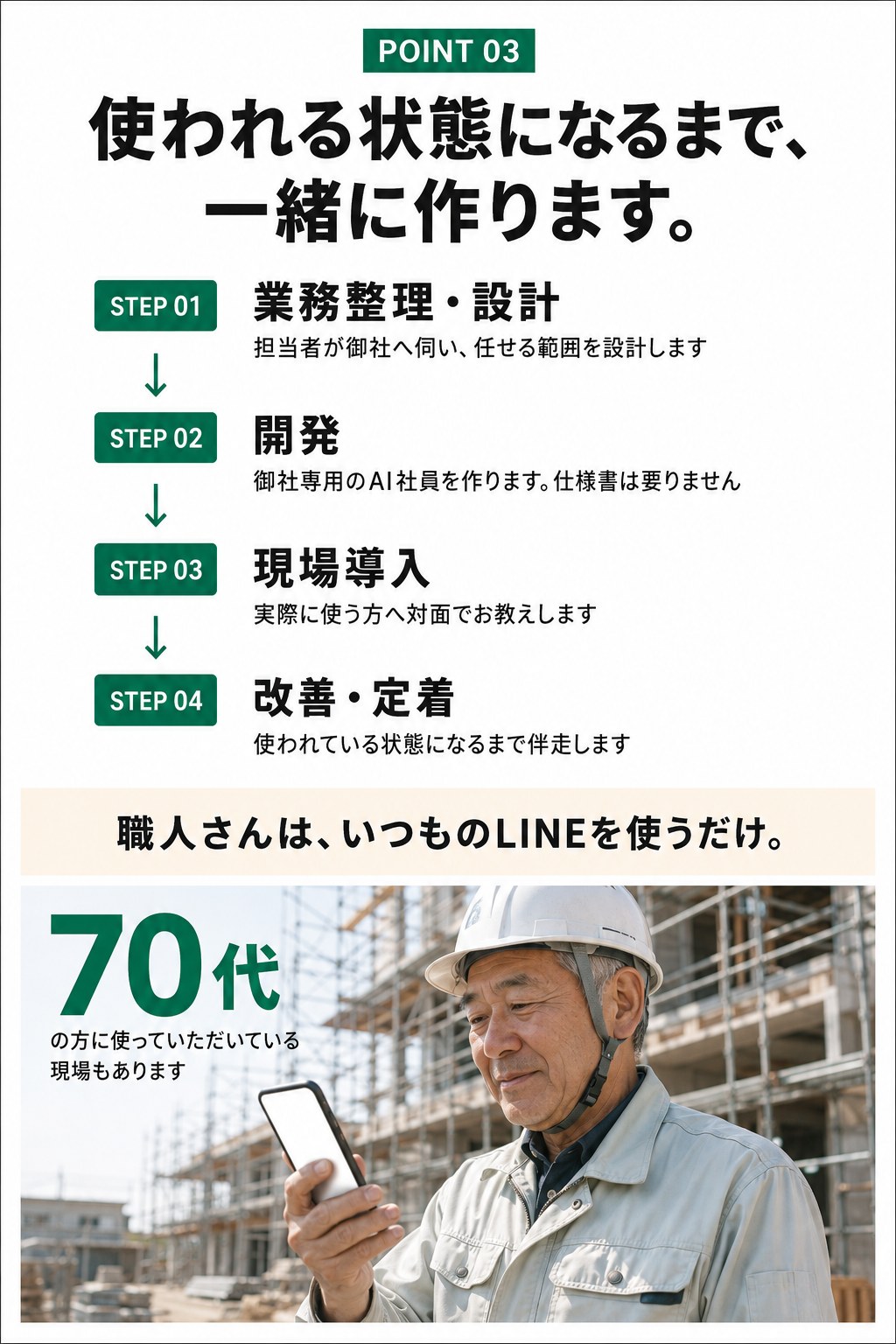 POINT03 使われる状態になるまで、一緒に作ります。業務整理・設計→開発→現場導入→改善・定着。職人さんは、いつものLINEを使うだけ。70代の方に使っていただいている現場もあります