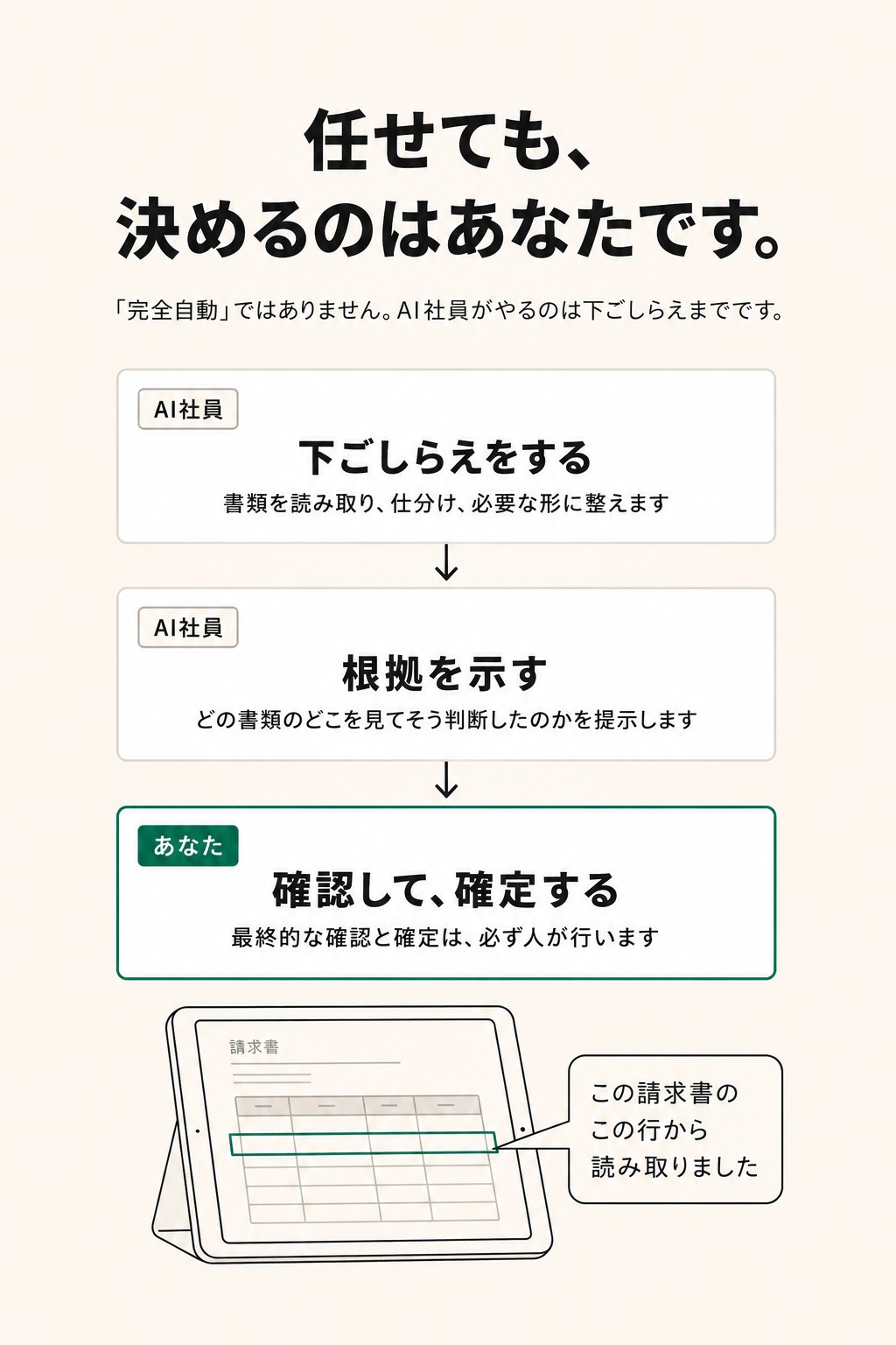 任せても、決めるのはあなたです。「完全自動」ではありません。AI社員が下ごしらえをして根拠を示し、確認して確定するのは必ず人が行います