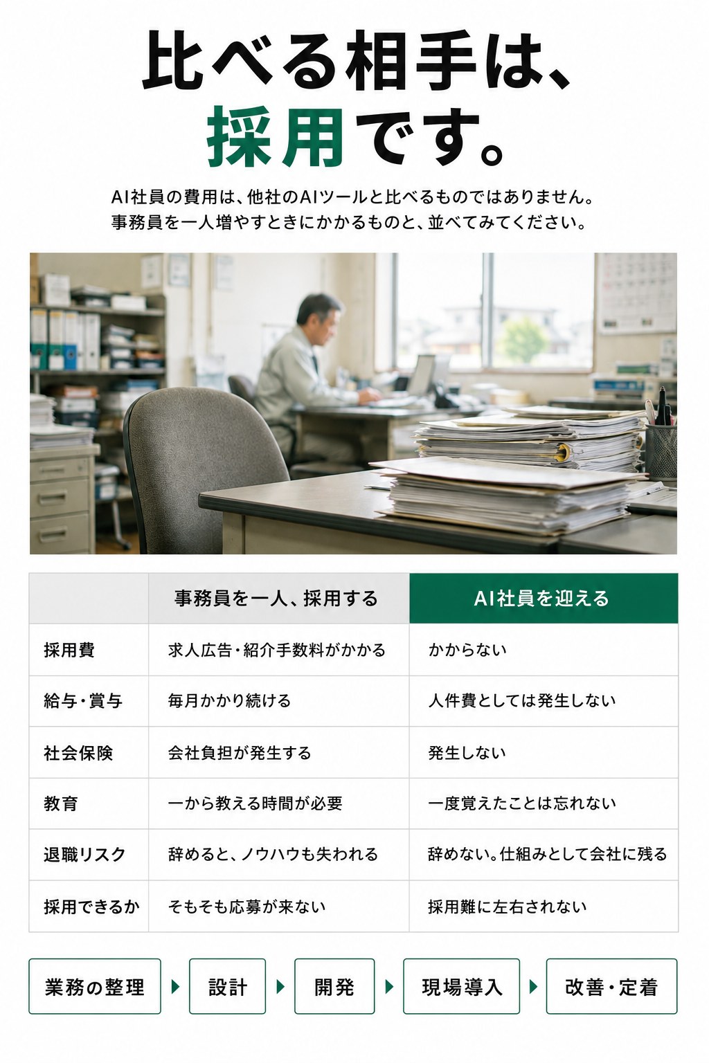 比べる相手は、採用です。事務員を一人採用する場合とAI社員を迎える場合の比較。採用費／給与・賞与／社会保険／教育／退職リスク／採用できるか